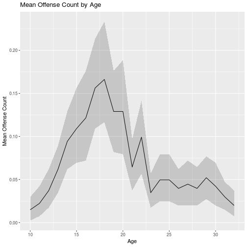 plot of chunk mean_off_count